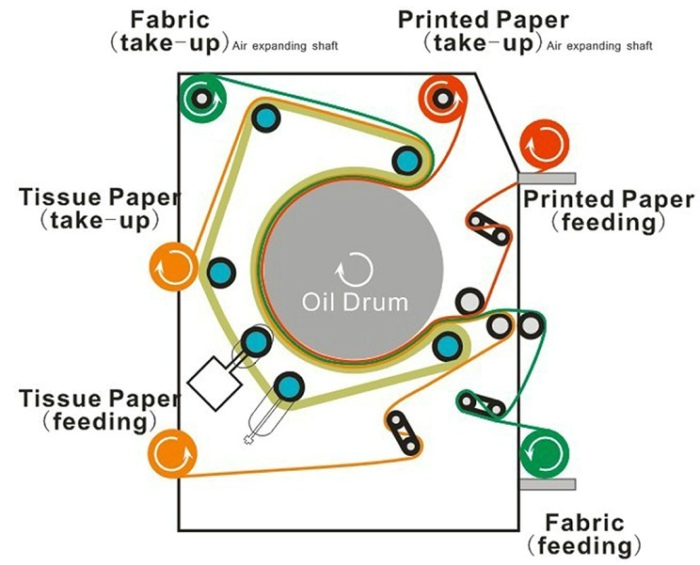 Multifunctional Oil Heating Rotary Thermal Transfer Machine