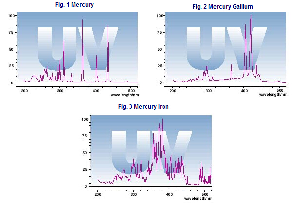 PRIMARC UV Curing Lamps